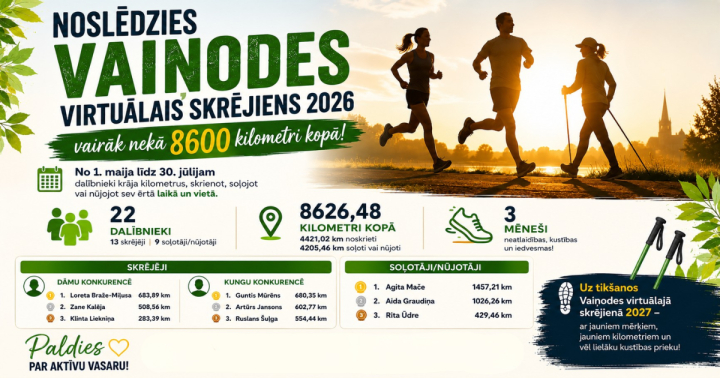 Noslēdzies Vaiņodes virtuālais skrējiens 2026 - vairāk nekā 8600 kilometri kopā